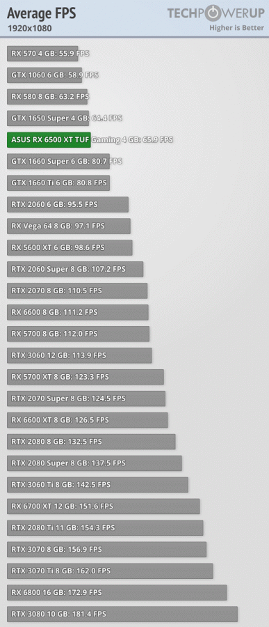 Так на что же способна 200-долларовая Radeon RX 6500 XT с 4 ГБ памяти и 64-разрядной шиной? В Сети появились полноценные тесты