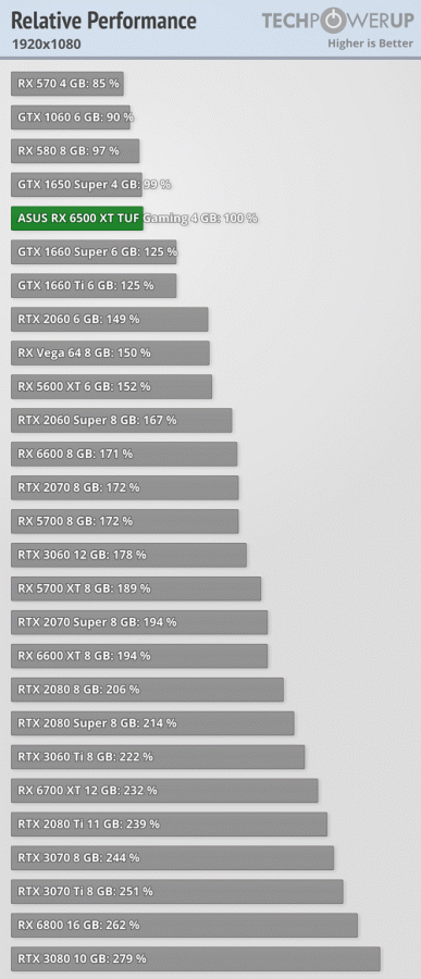 Так на что же способна 200-долларовая Radeon RX 6500 XT с 4 ГБ памяти и 64-разрядной шиной? В Сети появились полноценные тесты