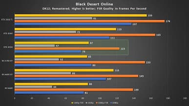 GeForce RTX 3050 была бы отличной видеокартой при рекомендованной цене. Тест во множестве игр показал, на что способна новинка