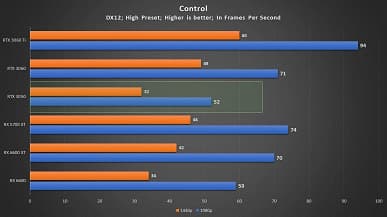 GeForce RTX 3050 была бы отличной видеокартой при рекомендованной цене. Тест во множестве игр показал, на что способна новинка