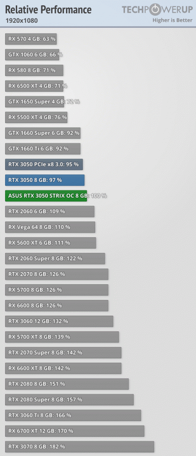GeForce RTX 3050 — почти RTX 2060 всего за 250 долларов. Обзоры показали, что при рекомендованной цене это отличная карта