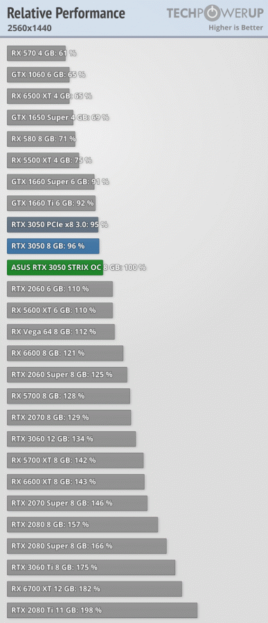 GeForce RTX 3050 — почти RTX 2060 всего за 250 долларов. Обзоры показали, что при рекомендованной цене это отличная карта