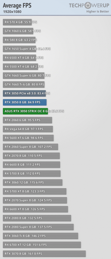 GeForce RTX 3050 — почти RTX 2060 всего за 250 долларов. Обзоры показали, что при рекомендованной цене это отличная карта