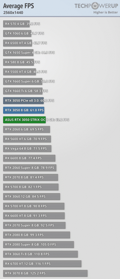 GeForce RTX 3050 — почти RTX 2060 всего за 250 долларов. Обзоры показали, что при рекомендованной цене это отличная карта