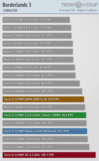 Разогнанный 4-ядерный Core i3-12100F за 100 долларов обходит 6-ядерный Ryzen 5 5600X и даже флагманский 10-ядерный Core i9-10900K в играх