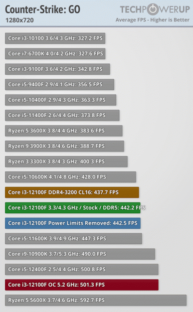 Разогнанный 4-ядерный Core i3-12100F за 100 долларов обходит 6-ядерный Ryzen 5 5600X и даже флагманский 10-ядерный Core i9-10900K в играх
