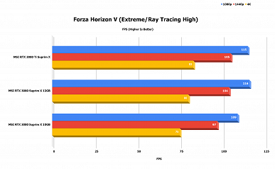 Дорогая, горячая и почти такая же быстрая, как GeForce RTX 3080 Ti. Первый обзор GeForce RTX 3080 12GB оставляет неоднозначные впечатления