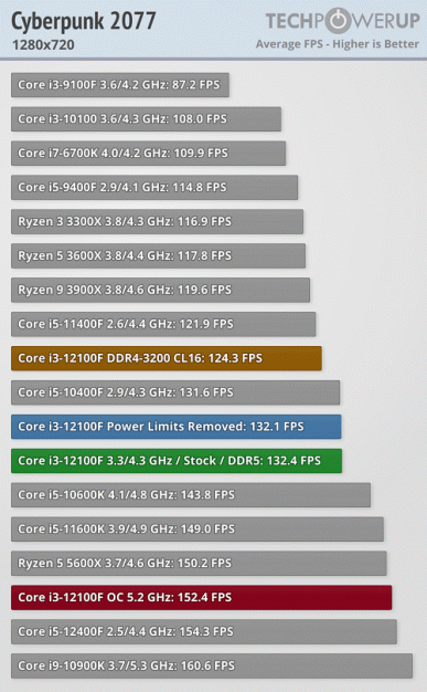 Разогнанный 4-ядерный Core i3-12100F за 100 долларов обходит 6-ядерный Ryzen 5 5600X и даже флагманский 10-ядерный Core i9-10900K в играх