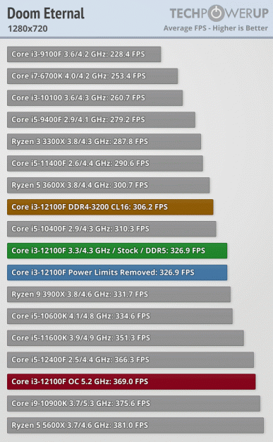 Разогнанный 4-ядерный Core i3-12100F за 100 долларов обходит 6-ядерный Ryzen 5 5600X и даже флагманский 10-ядерный Core i9-10900K в играх