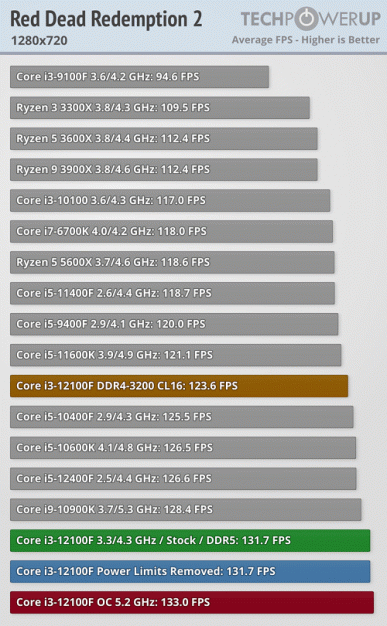 Разогнанный 4-ядерный Core i3-12100F за 100 долларов обходит 6-ядерный Ryzen 5 5600X и даже флагманский 10-ядерный Core i9-10900K в играх