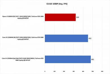 AMD придётся несладко. В первых тестах Core i9-12900HK громит Ryzen 9 5900HX и Core i9-11980HK