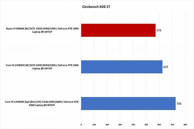 AMD придётся несладко. В первых тестах Core i9-12900HK громит Ryzen 9 5900HX и Core i9-11980HK