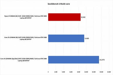 AMD придётся несладко. В первых тестах Core i9-12900HK громит Ryzen 9 5900HX и Core i9-11980HK
