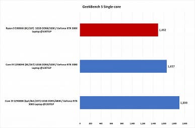 AMD придётся несладко. В первых тестах Core i9-12900HK громит Ryzen 9 5900HX и Core i9-11980HK