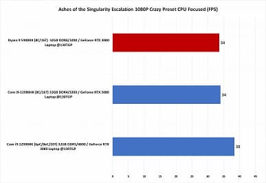 AMD придётся несладко. В первых тестах Core i9-12900HK громит Ryzen 9 5900HX и Core i9-11980HK