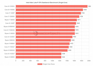 Новые мобильные процессоры у Intel тоже получились очень быстрыми. Core i5-1240P обходит настольный Ryzen 5 5600X