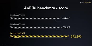 5000 мА·ч, 108 Мп, экран AMOLED 120 Гц, 67 Вт, NFC и стереодинамики за 270 евро. Представлен Poco X4 Pro 5G – он дешевле Galaxy A52 5G, а оснащен лучше