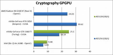 Это оружие Intel для борьбы с Nvidia и AMD. Появились спецификации видеокарт Arc Alchemist и тесты модели A380