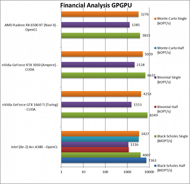 Это оружие Intel для борьбы с Nvidia и AMD. Появились спецификации видеокарт Arc Alchemist и тесты модели A380