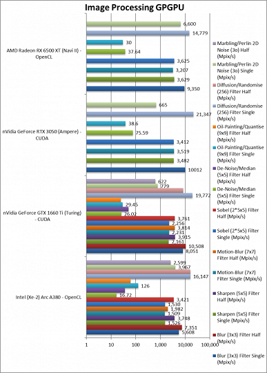 Это оружие Intel для борьбы с Nvidia и AMD. Появились спецификации видеокарт Arc Alchemist и тесты модели A380