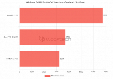 AMD может бороться с новейшими CPU Intel посредством стареньких Athlon. Athlon Gold Pro 4150GE хорошо показал себя в тестах