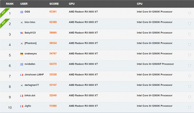 GeForce RTX 3090 так не умеет. Radeon RX 6900 XT разогнали до 3,3 ГГц