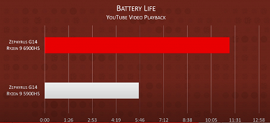 AMD положила на лопатки Intel, не дожидаясь Ryzen 7000. Тесты Ryzen 9 6900HS показывают, что у него невероятная энергоэффективность и лучший iGPU