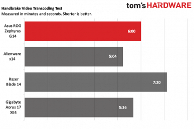AMD положила на лопатки Intel, не дожидаясь Ryzen 7000. Тесты Ryzen 9 6900HS показывают, что у него невероятная энергоэффективность и лучший iGPU