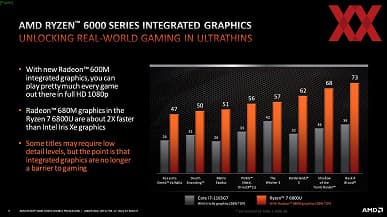 Первая по-настоящему игровая интегрированная видеокарта? AMD утверждает, что Radeon 680M может соперничать даже с GeForce GTX 1650 Max-Q