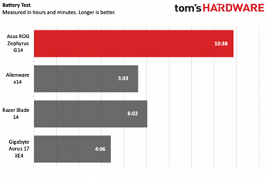 AMD положила на лопатки Intel, не дожидаясь Ryzen 7000. Тесты Ryzen 9 6900HS показывают, что у него невероятная энергоэффективность и лучший iGPU