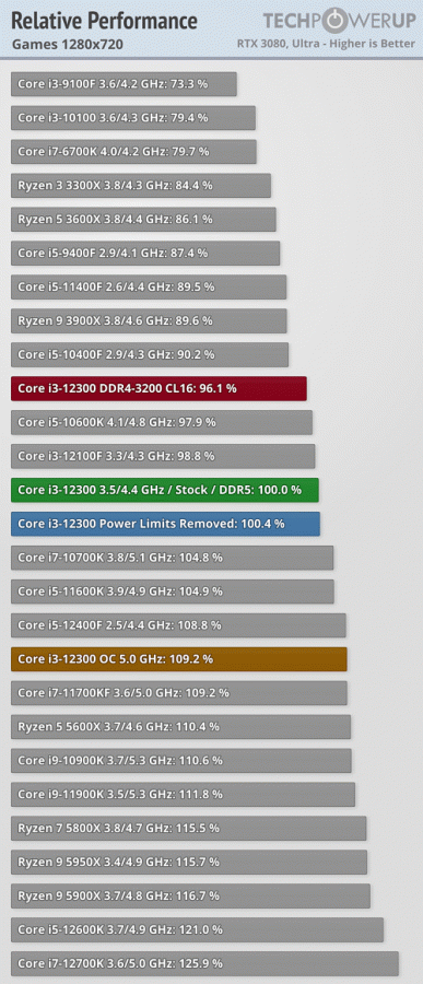 Разогнанный до 5,0 ГГц четыехъядерный Core i3-12300 обходит в играх 8-ядерный Core i7-11700KF и 10-ядерный Core i9-10900K
