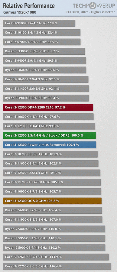 Разогнанный до 5,0 ГГц четыехъядерный Core i3-12300 обходит в играх 8-ядерный Core i7-11700KF и 10-ядерный Core i9-10900K