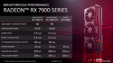 AMD сравнивает более дешёвые Radeon RX 7900 с GeForce RTX 4080, и сравнение не в пользу адаптера Nvidia