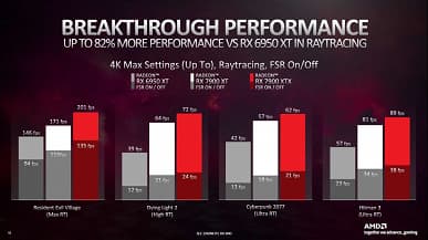 AMD сравнивает более дешёвые Radeon RX 7900 с GeForce RTX 4080, и сравнение не в пользу адаптера Nvidia