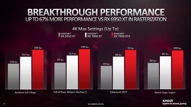 AMD сравнивает более дешёвые Radeon RX 7900 с GeForce RTX 4080, и сравнение не в пользу адаптера Nvidia