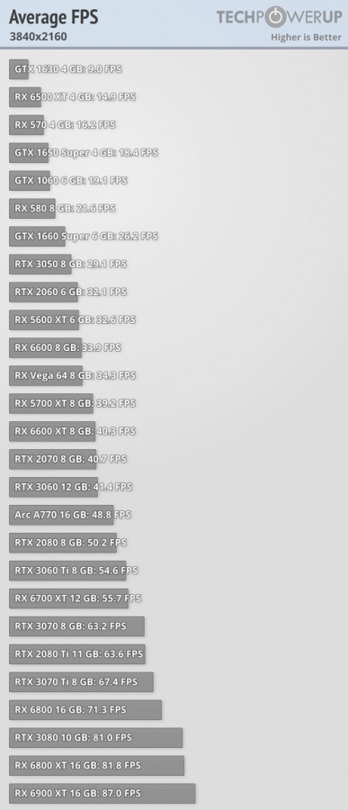 Обзоры GeForce RTX 4080: видеокарта очень быстрая, но слишком дорогая. Новинка превосходит RTX 3080 по цене намного значительнее, чем по производительности