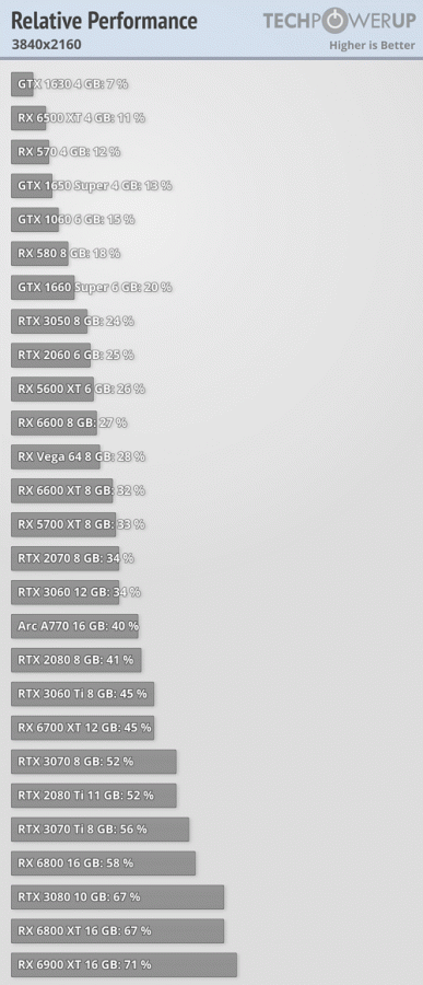 Обзоры GeForce RTX 4080: видеокарта очень быстрая, но слишком дорогая. Новинка превосходит RTX 3080 по цене намного значительнее, чем по производительности