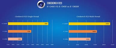 Intel готовит недорогой топ за свои деньги? В первых тестах Core i5-13400 уничтожает Core i5-12400
