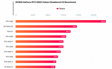 900-долларовая Radeon RX 7900 XT уверенно обходит 1200-долларовую GeForce RTX 4080. Но только в одном тесте