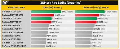 Даже RX 7900 XT за 900 долларов достаточно для конкуренции GeForce RTX 4080 за 1200 долларов. Появились тесты в 3DMark