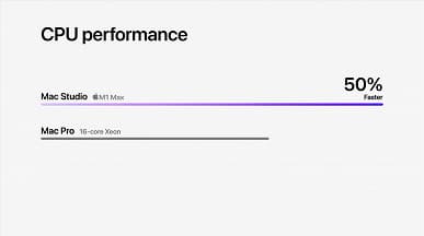20-ядерный CPU, 64-ядерный графический процессор, до 128 ГБ унифицированной памяти. Apple представила Mac Studio – самый мощный настольный компьютер в мире
