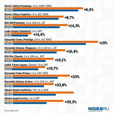 Насколько подорожали в России автомобили Lada, Toyota, Lexus, Kia, Hyundai и других производителей