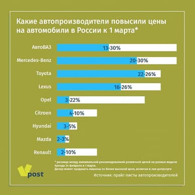 Насколько подорожали в России автомобили Lada, Toyota, Lexus, Kia, Hyundai и других производителей