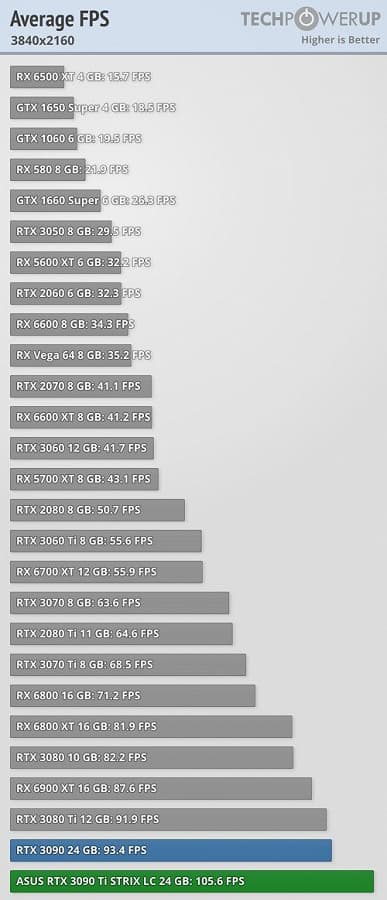 GeForce RTX 3090 Ti: реальное энергопотребление до 500 Вт и 25 к/с в Cyberpunk 2077 с трассировкой лучей. Появились обзоры видеокарты