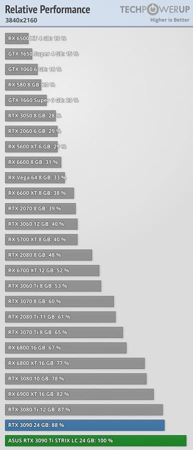 GeForce RTX 3090 Ti: реальное энергопотребление до 500 Вт и 25 к/с в Cyberpunk 2077 с трассировкой лучей. Появились обзоры видеокарты
