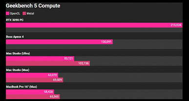 «Наличие такого ПК в моей повседневной работе изменило бы все». Первые обзоры Mac Studio раскрывают его невероятную мощь, но RTX 3090 всё ещё быстрее
