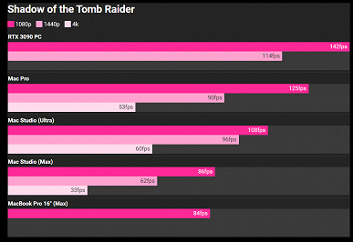 «Наличие такого ПК в моей повседневной работе изменило бы все». Первые обзоры Mac Studio раскрывают его невероятную мощь, но RTX 3090 всё ещё быстрее