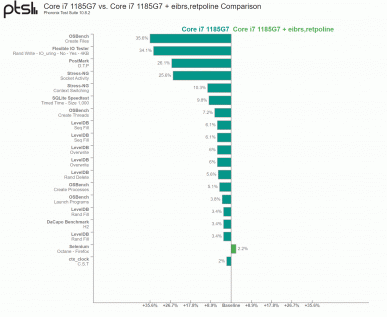 Процессоры Intel теряют до 35% производительности после установки «заплатки», закрывающей уязвимость BHI