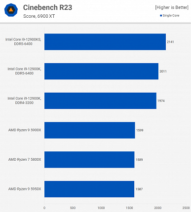 «Дурацкий продукт — лучше купите систему на базе Core i7-12700KF». Обзор экстремального Core i9-12900KS показывает, на что способен процессор