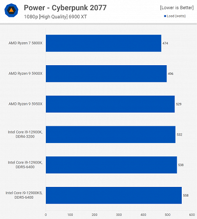 «Дурацкий продукт — лучше купите систему на базе Core i7-12700KF». Обзор экстремального Core i9-12900KS показывает, на что способен процессор